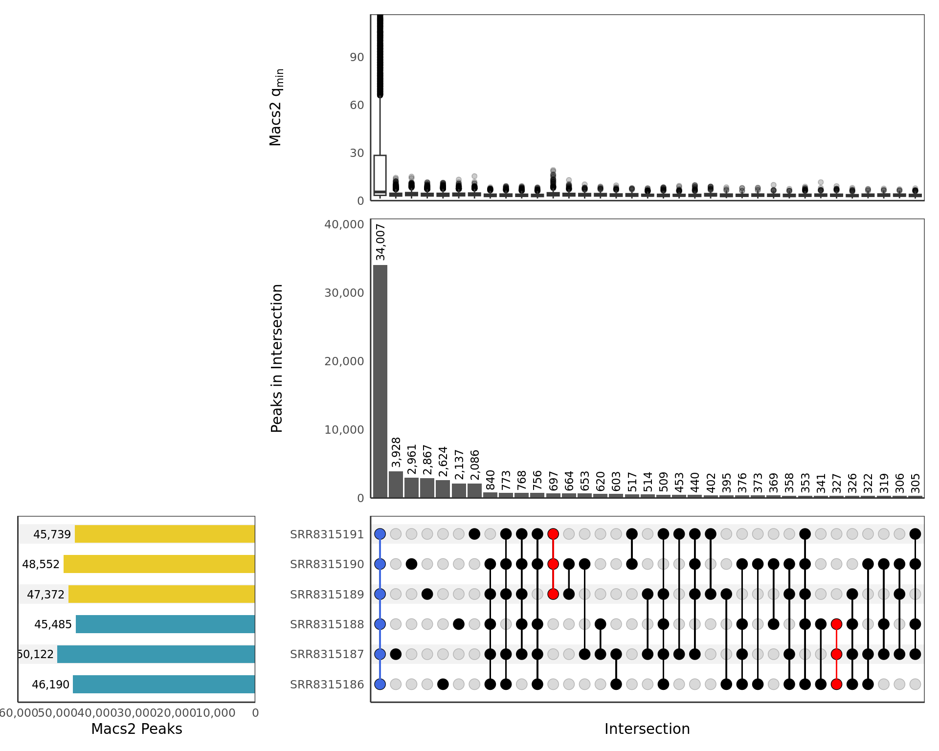 *UpSet plot showing all samples. Any potential sample/treatment mislabelling will show up clearly here as samples from each group may show a preference to overlap other samples within the same treatment group. Peaks shared between all samples, and exclusive to those within each treatment group, are highlighted if found. Intersections are only included if 10 or more sites are present. The top panel shows a boxplot of the min $q$-values produced by `macs2 callpeak` for each peak in the intersection as representative of the sample with the weakest signal for each peak. The y-axis for the top panel is truncated at the 95^th^ percentile of values.*