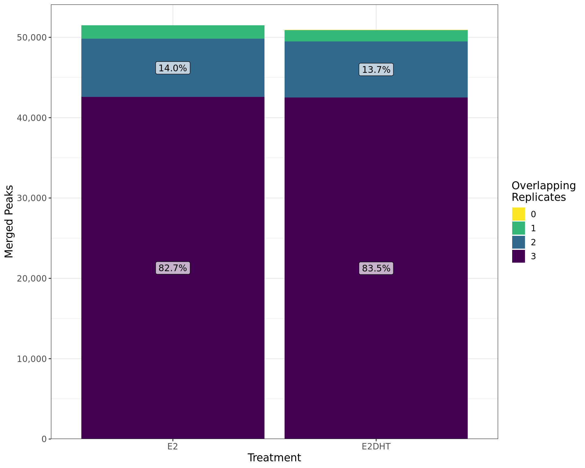 *Treatment-specific peaks called by merging individual replcates are shown by the number of individual replicates they overlap. The percentages of peaks with each overlapping number are shown within each bar.*