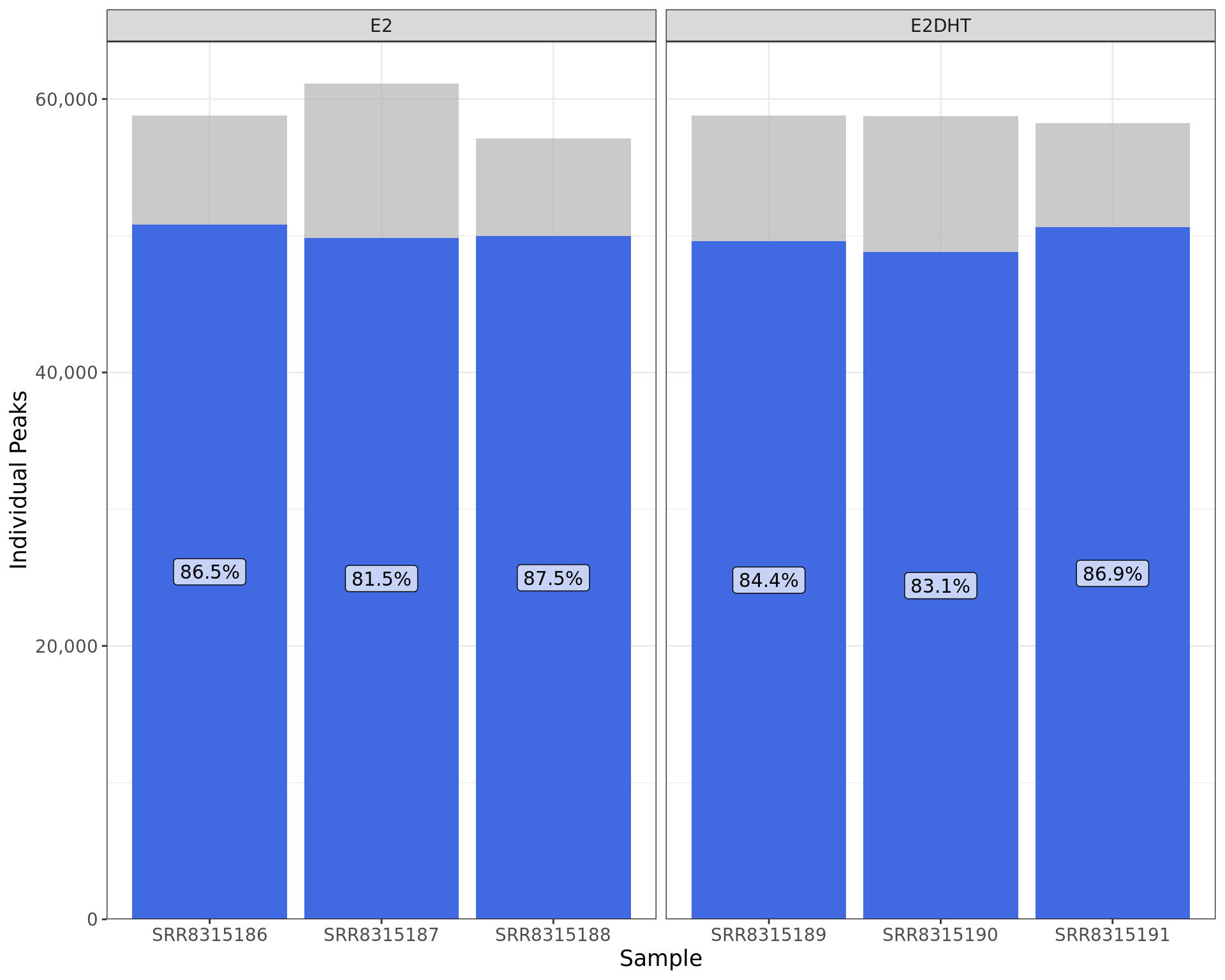 *Peaks indentified using merged samples and the overlap with individual samples. Bar heights indicate the total number of peaks identified in each replicate, with the blue segments indicating those also identified when merging replicates.*