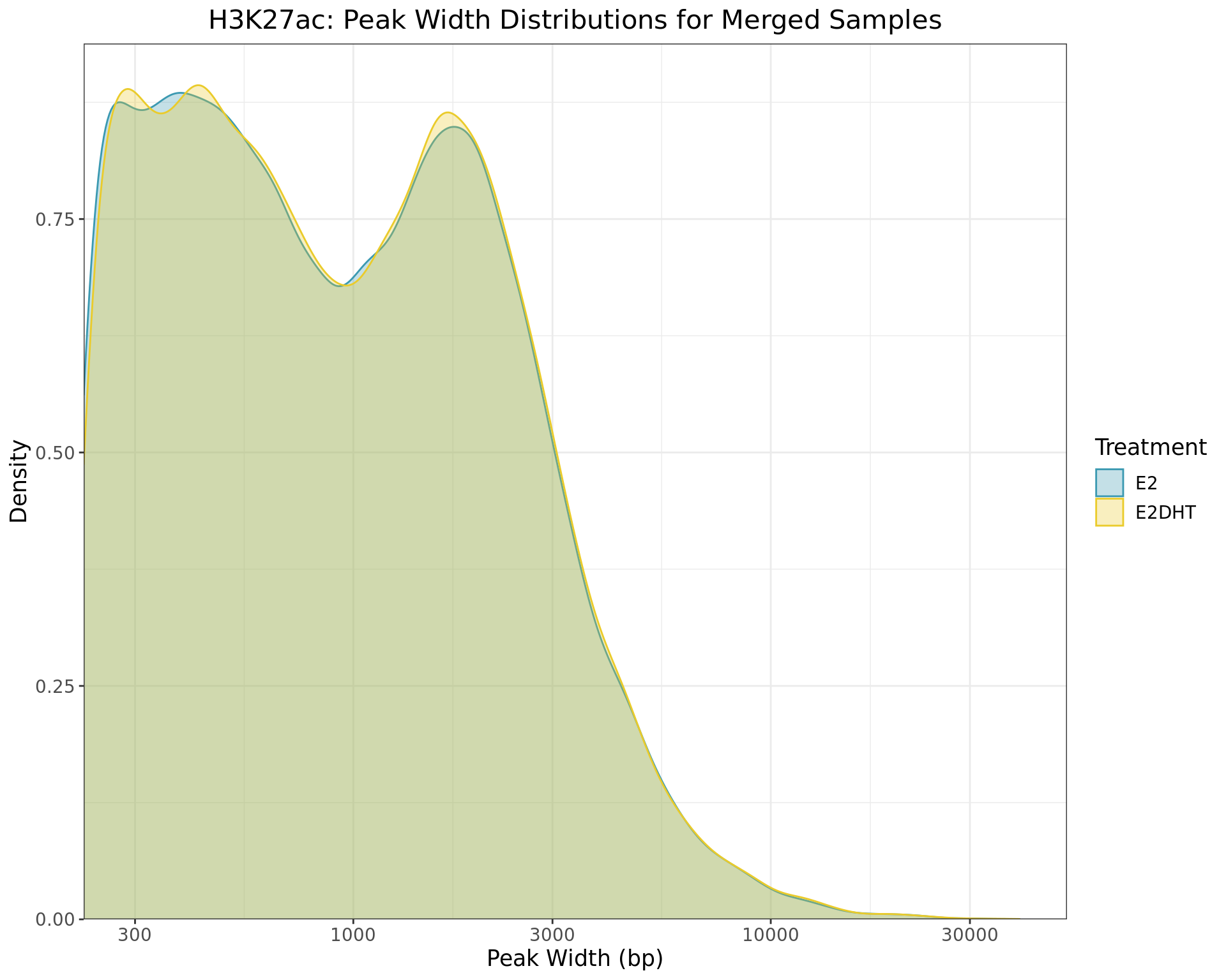 *Distributions of peak widths when using merged samples for H3K27ac within each treatment group*