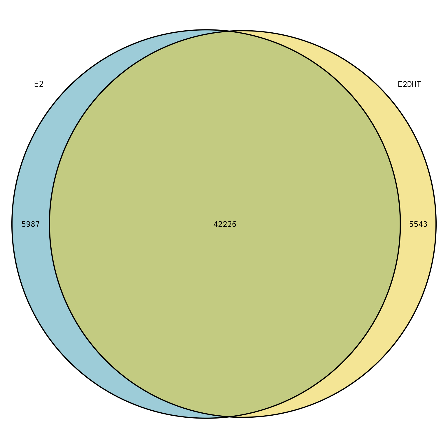 *Overlap between peaks in each treatment-specific set of peaks called by merging replicates.*