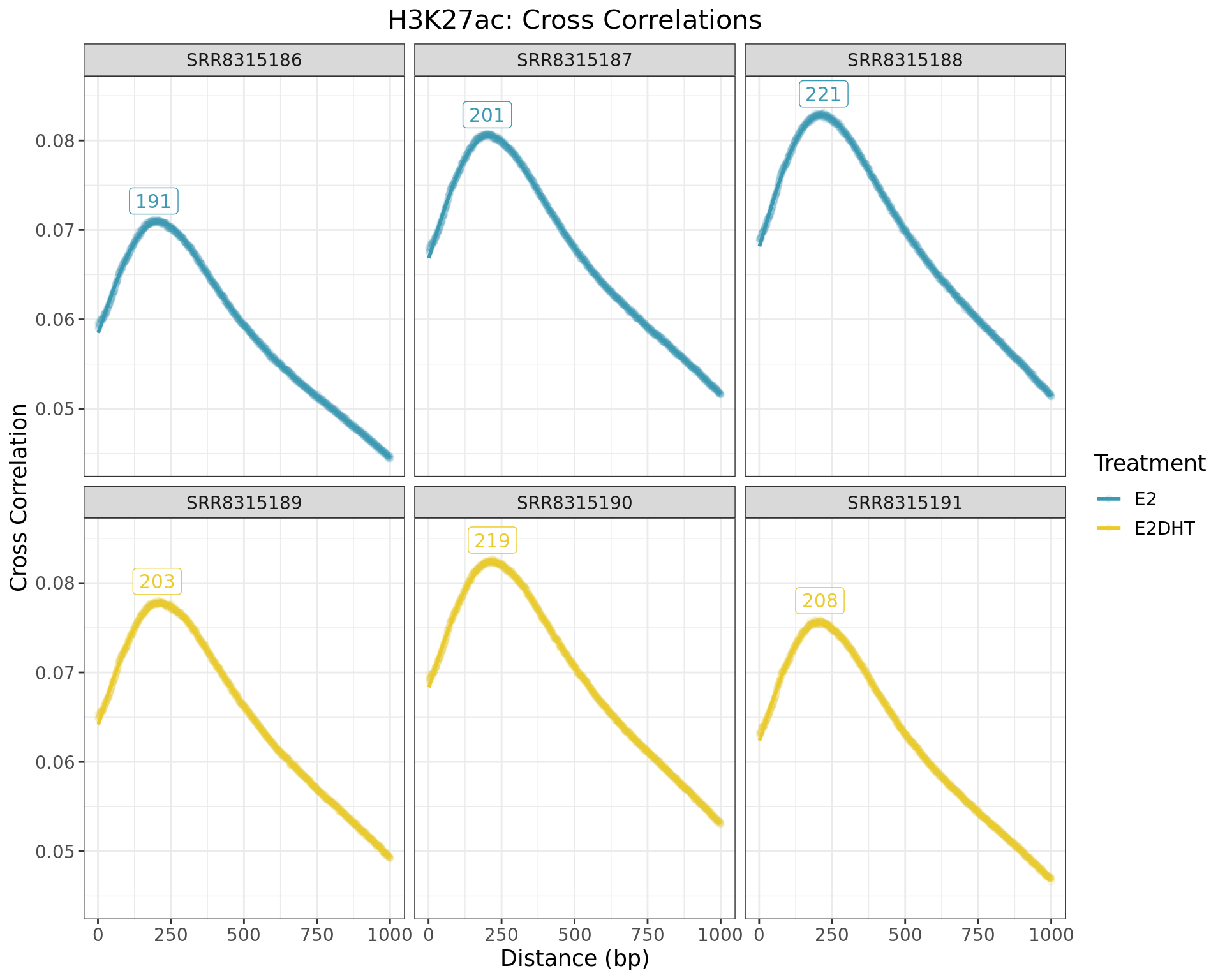 *Cross correlations between reads. The distance corresponding to the maximum height provides a good estimate of the most common fragment length, with labels indicating these lengths. Relative heights between replicate samples also indicate the success of the immuno-precipitation. It is important to note that no black or grey lists were applied during data preparation, and a more rigorous analysis using the outputs generated here should do so.*