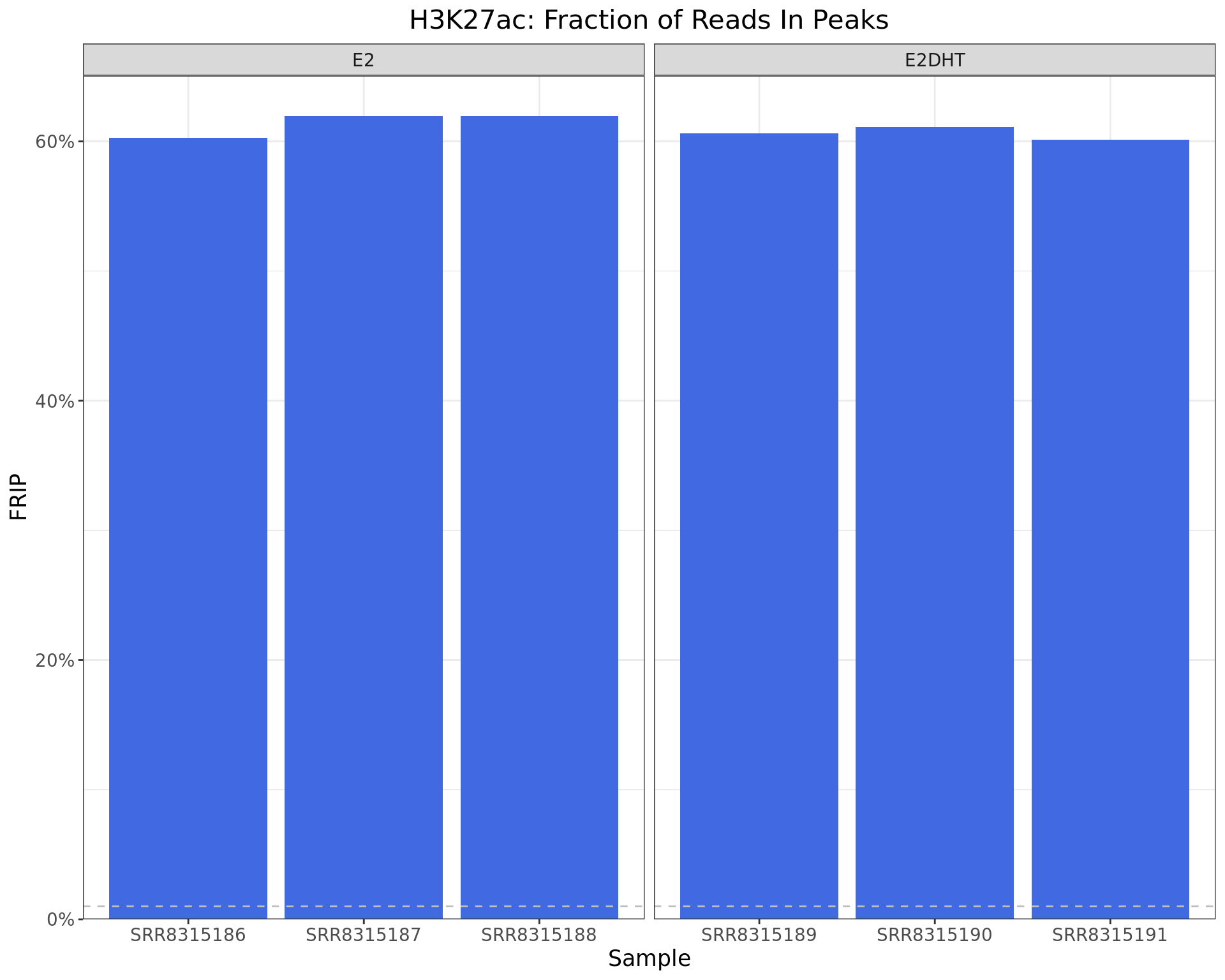 *Fraction of Reads in Peaks. The common-use threshold of 1% is shown as the dashed line.*