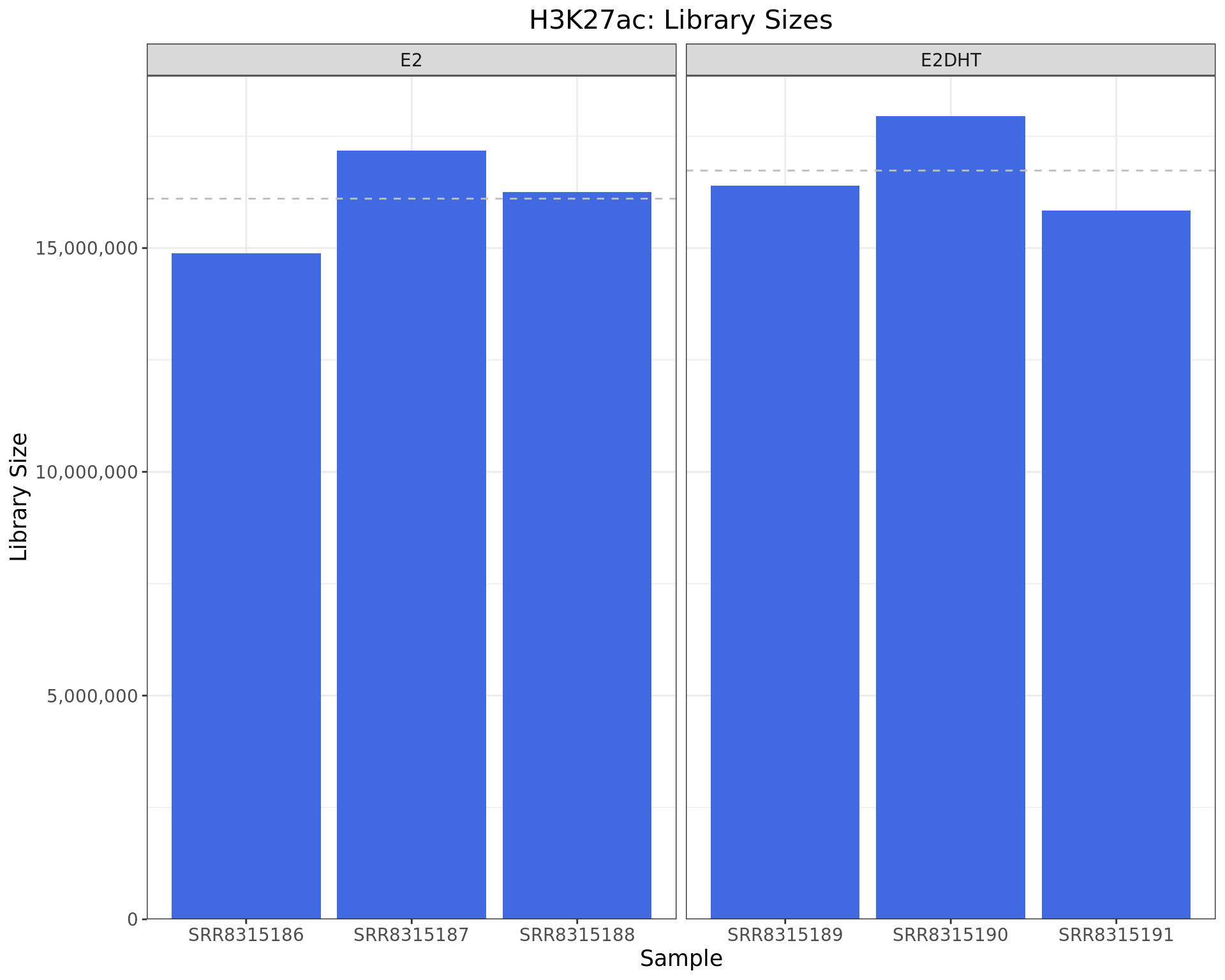 *Library sizes for each H3K27ac sample. The horizontal line indicates the mean library size for each treatment group.*