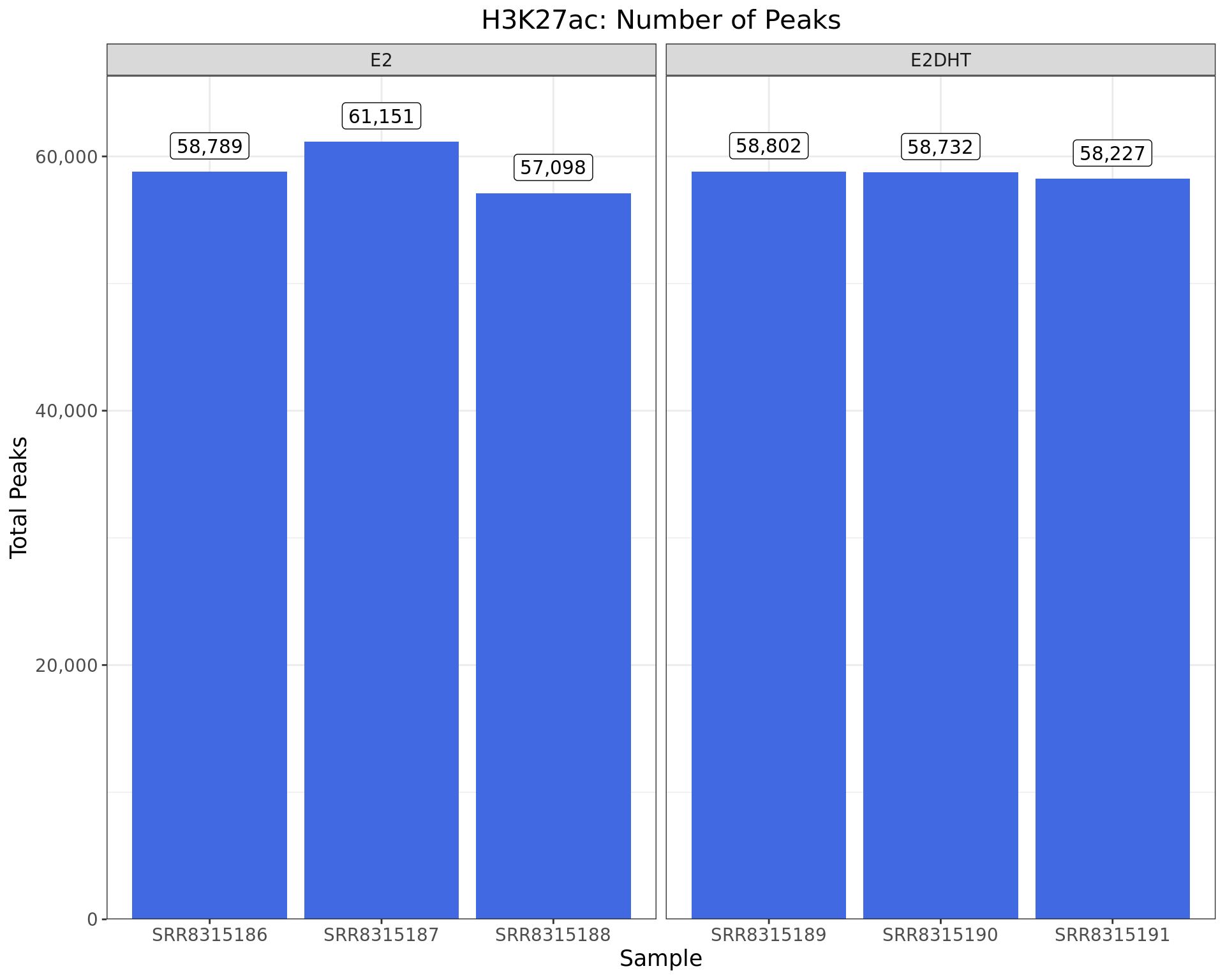 *Peaks identified for each H3K27ac sample. The number of peaks passing the inclusion criteria (q < 0.05) are shown as labels.*