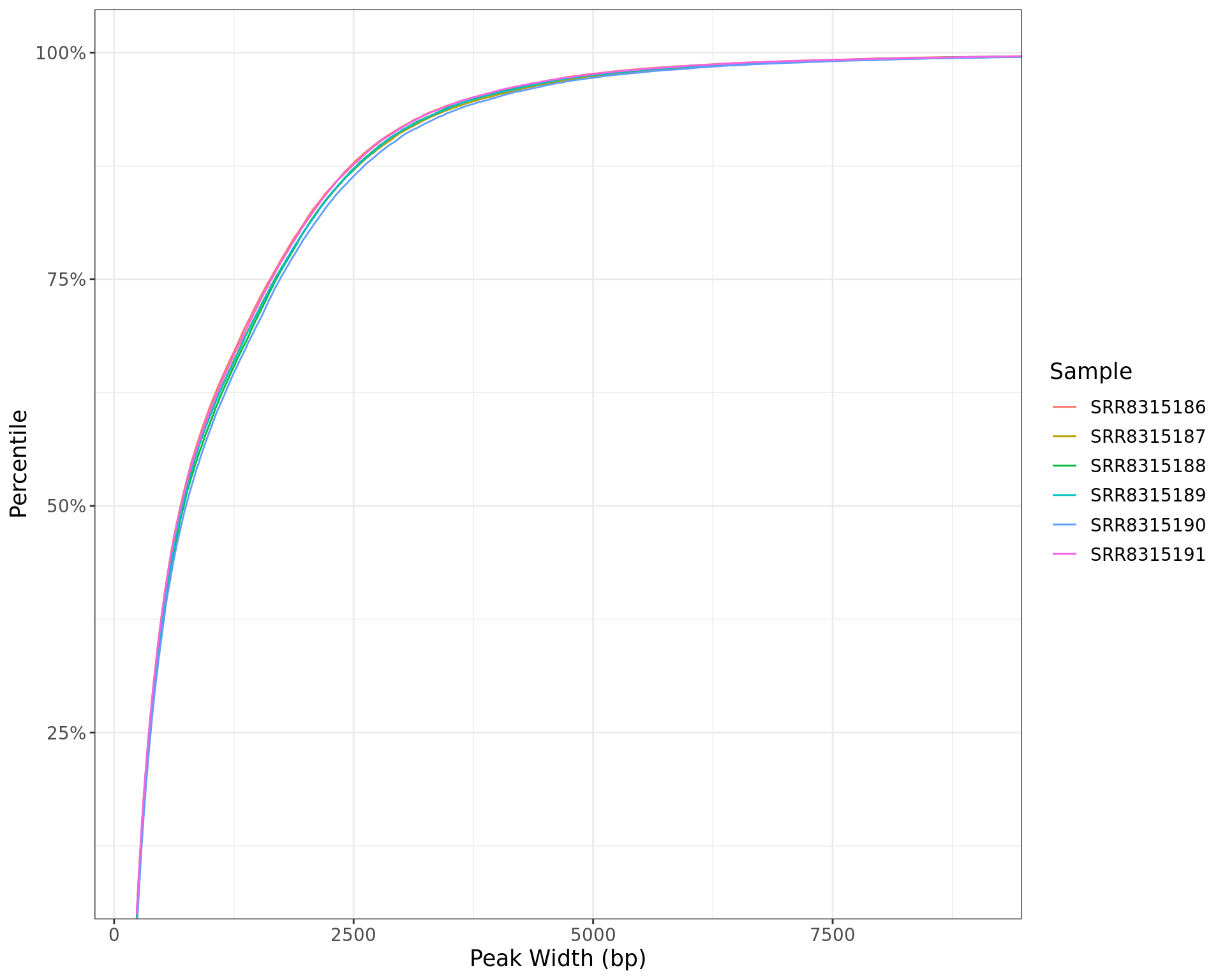 *Peak widths for each sample shown as a cumulative percentile. The x-axis is restricted to the middle 99% of observed widths.*