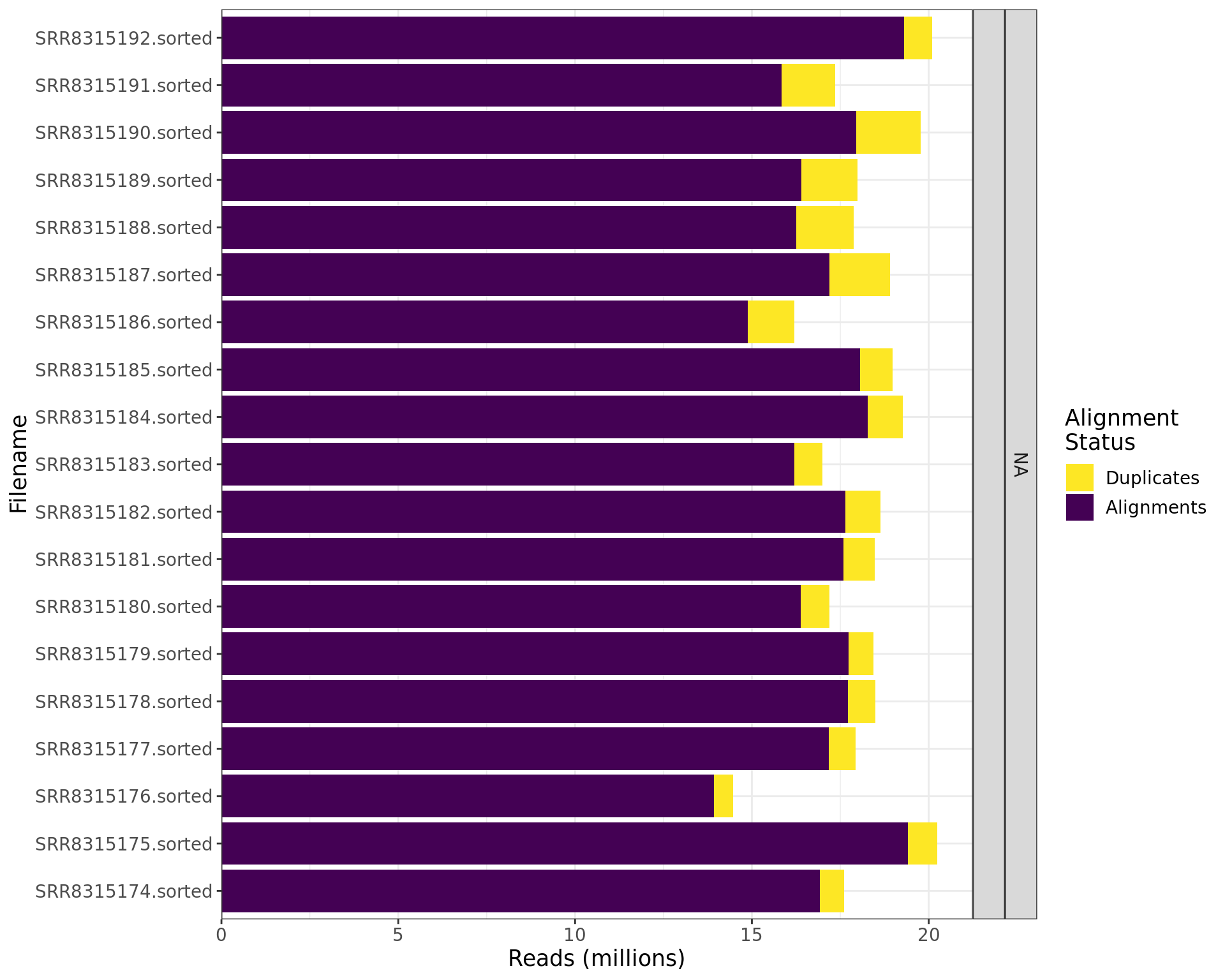 *Summary of the final alignments after trimming, filtering and deduplicating. Percentages are shown only if greater than 3.3% to avoid overlapping labels*