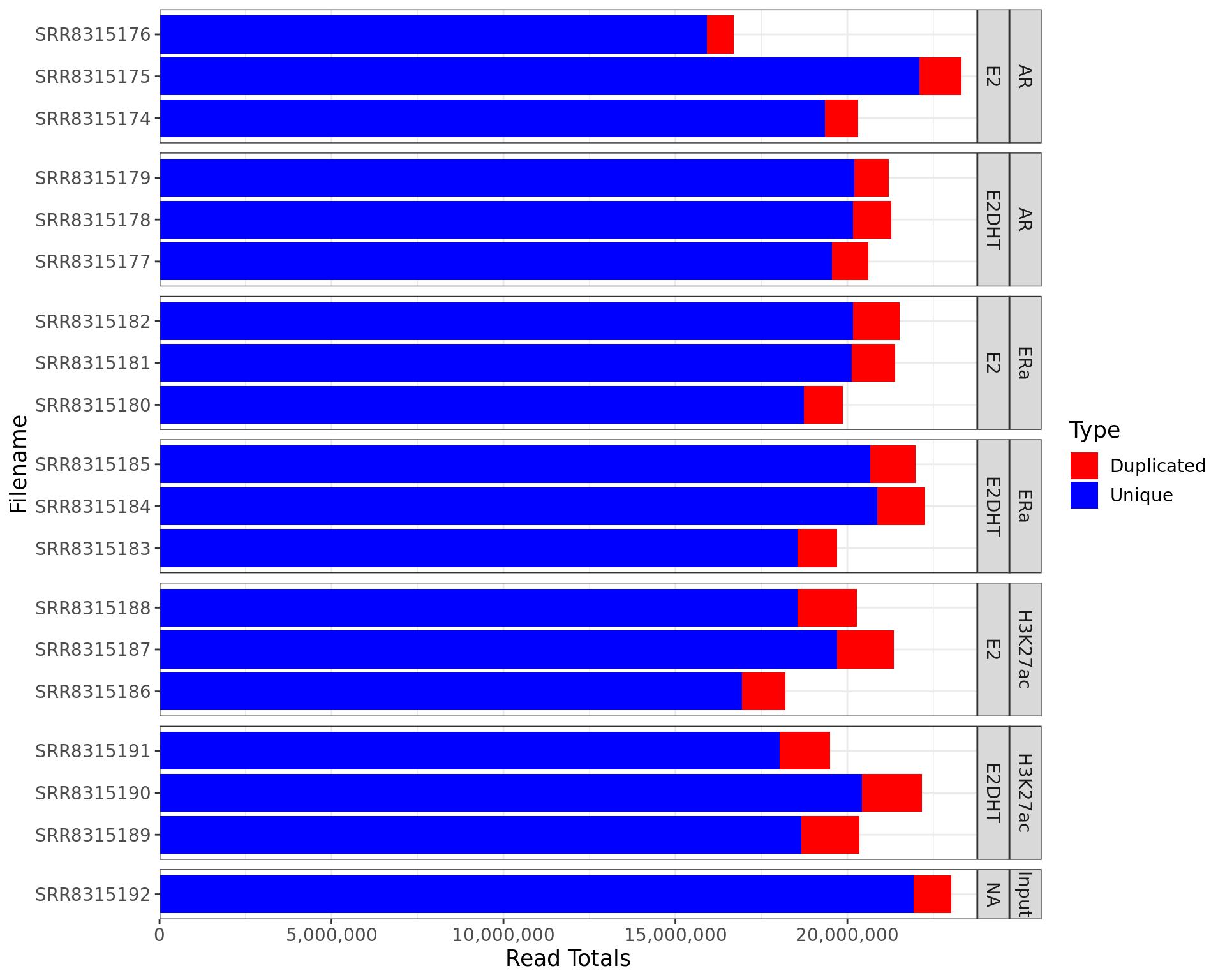 *Raw library sizes showing estimated duplication levels*