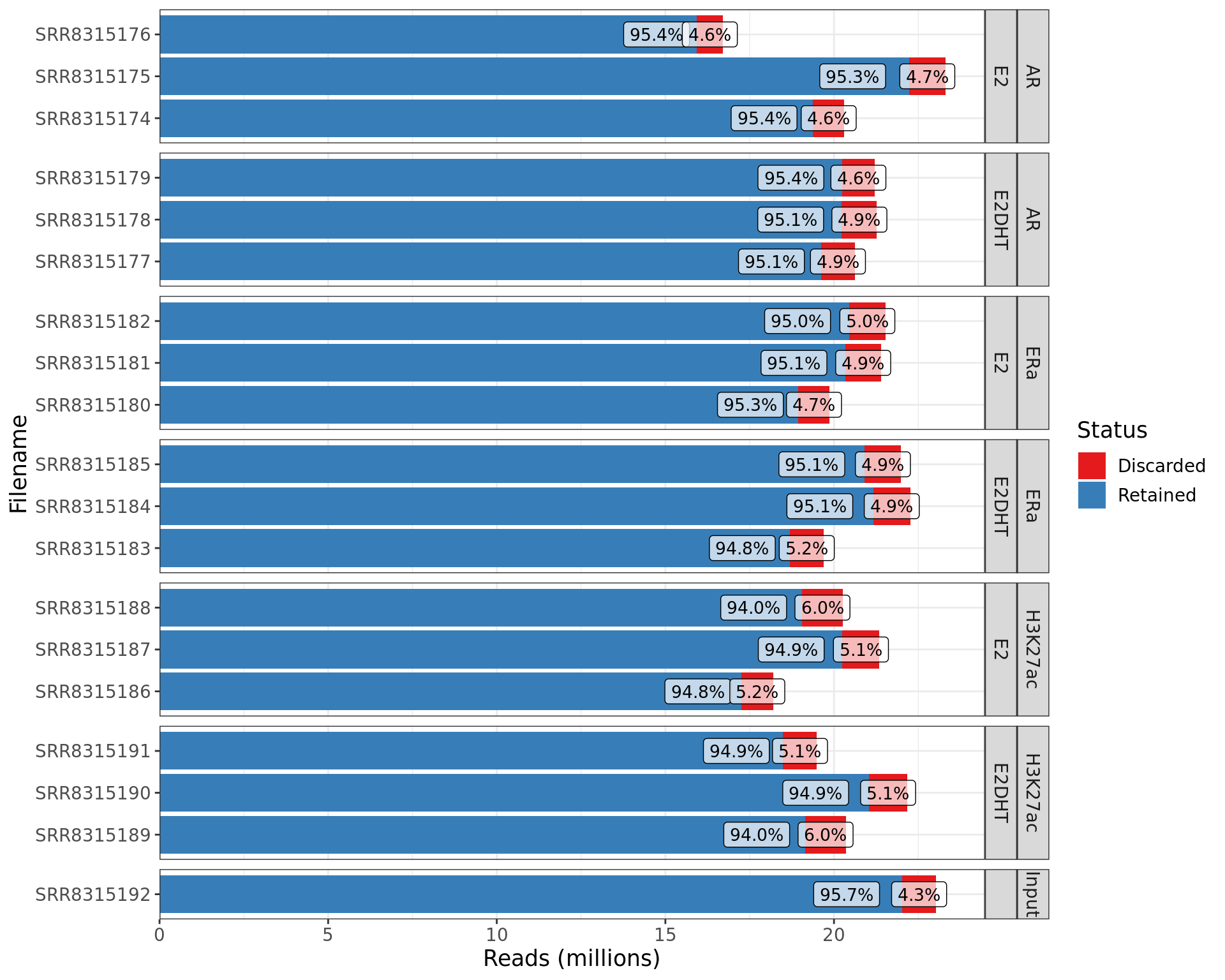 *Summary of retained and discarded reads from each library. The percentage of reads retained or discarded in each library is shown using labels.*