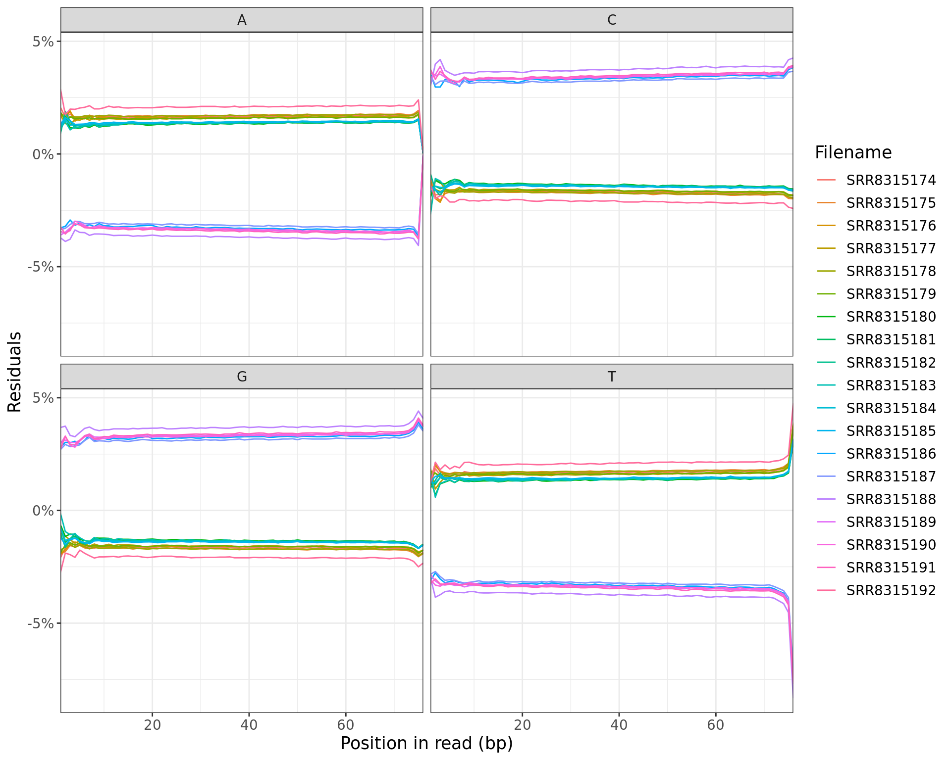 *Residuals obtained when subtracting mean values at each position*