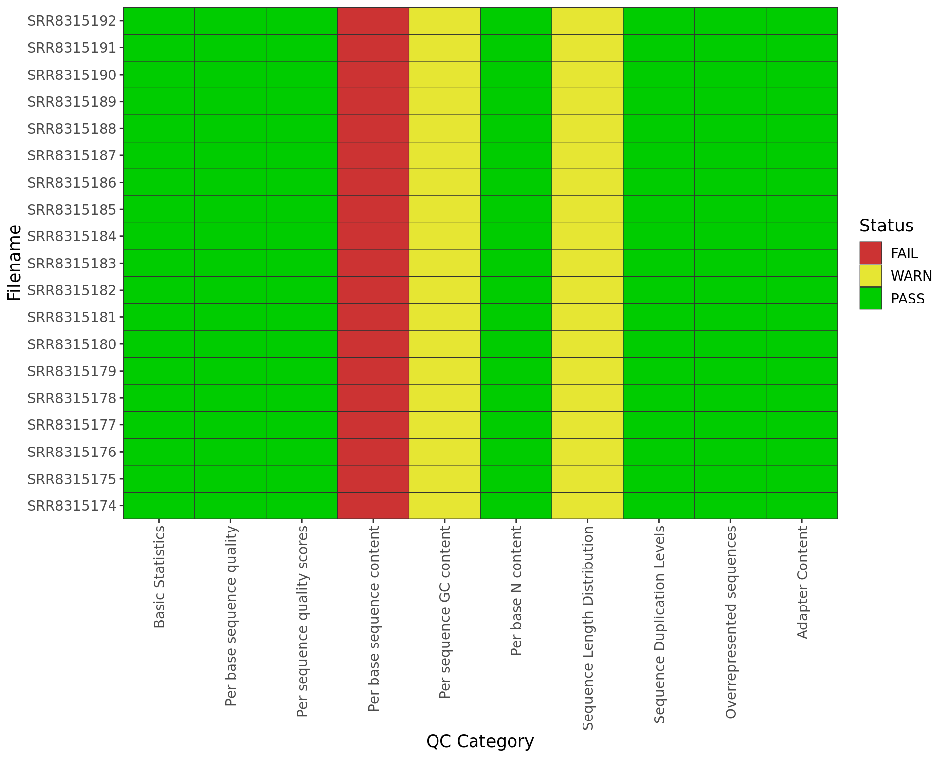 *Summary of Pass/Warn/Fail status from all samples after trimming*