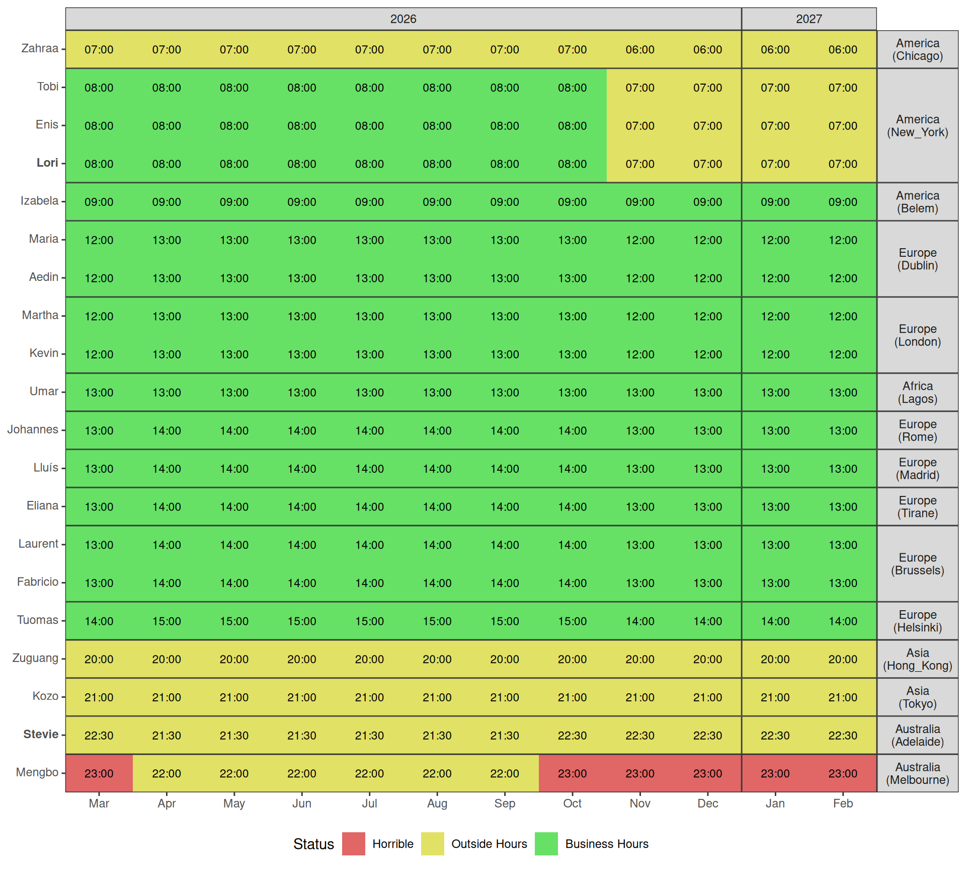 Proposed meeting times holding the start time fixed at 12pm UTC