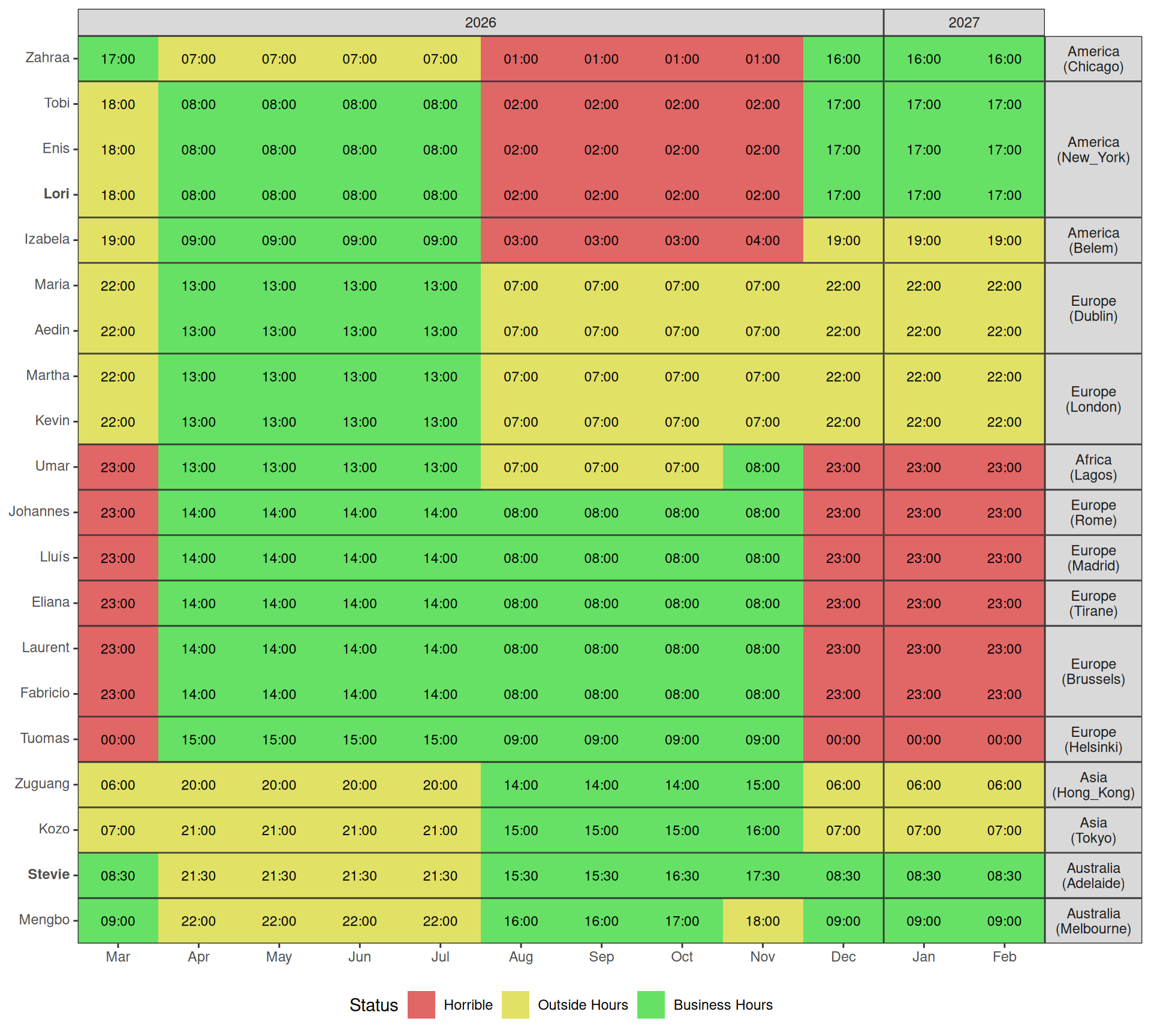 Proposed rotating meeting schedule, setting the start time for the western-most member of each region. 1) Aug-Nov favour Europe & Asia, 2) Apr-July favour the US & Europe, whilst 3) Dec-Mar favours Asia & the US