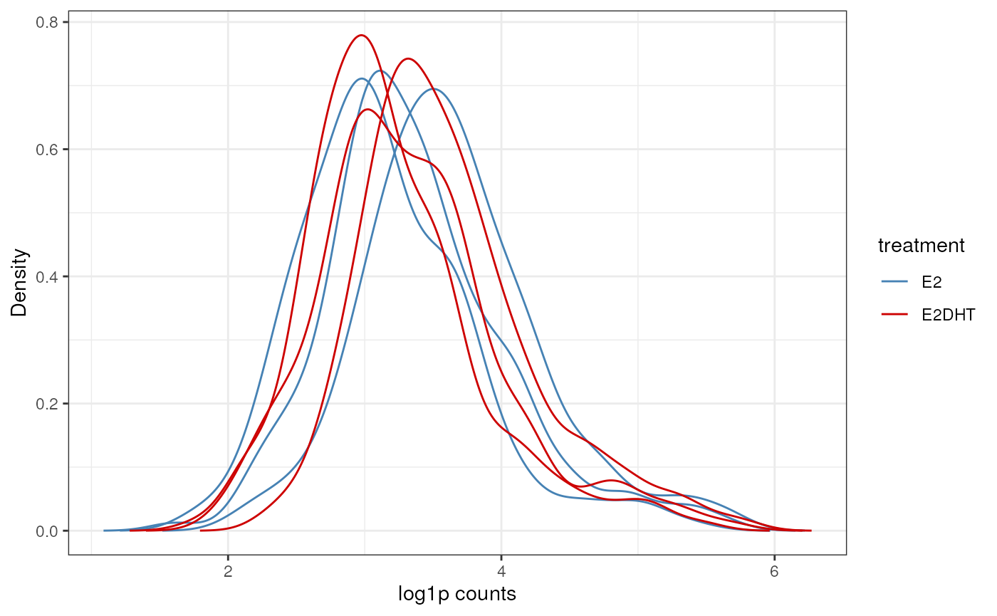 *Count densities for all samples, using the log+1 transformation*