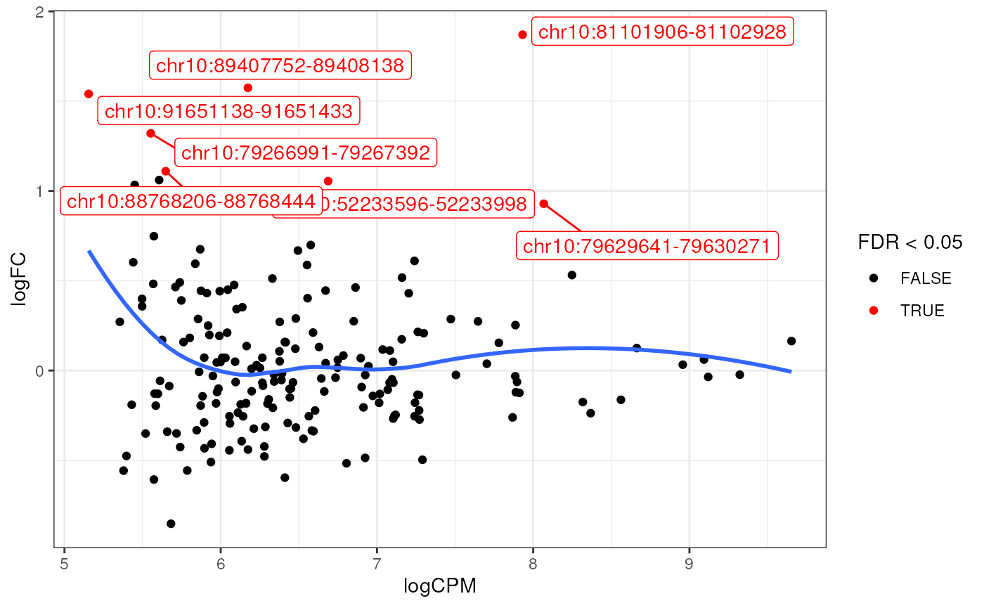 *MA-plot after fitting using TMM normalisation and applying a fold-change threshold during testing. Points are labelled using the original windows obtained when merging replicates and treatment groups.*