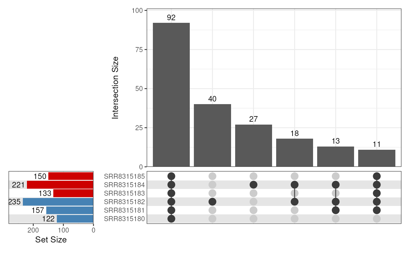 *UpSet plot showing overlapping peaks across all replicates*