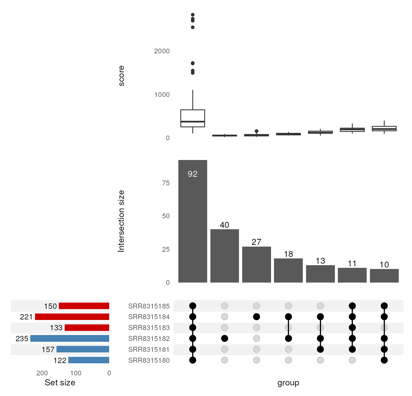 *UpSet plot showing overlapping peaks across all replicates, with the maximum score across all replicates shown in the upper panel.*