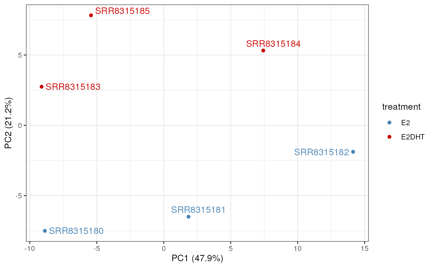 *PCA plot using logCPM values and showing that replicate variability is larger than variability between treatment groups.*