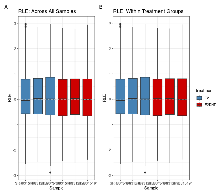 *RLE plots (A) across all samples and (B) with values calculated within treatment groups*