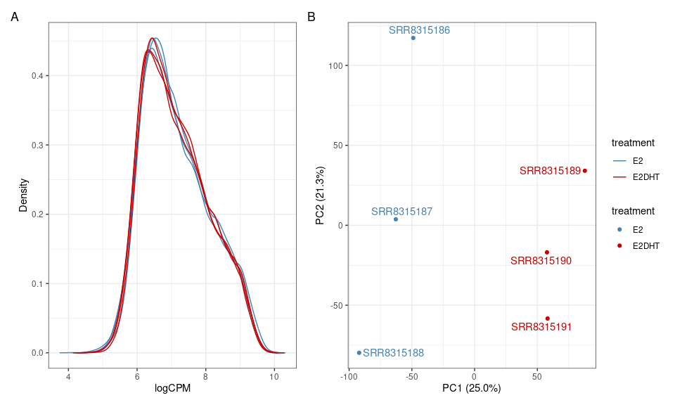 *A) Densities for logCPM values across all samples after discarding windows less likely to contain H3K27ac signal using `dualFilter()` B) PCA plot based on the logCPM assay*