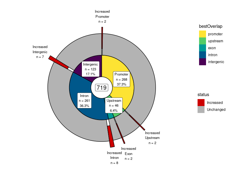 *Split-Donut chart exploding key regions and customising labels.*