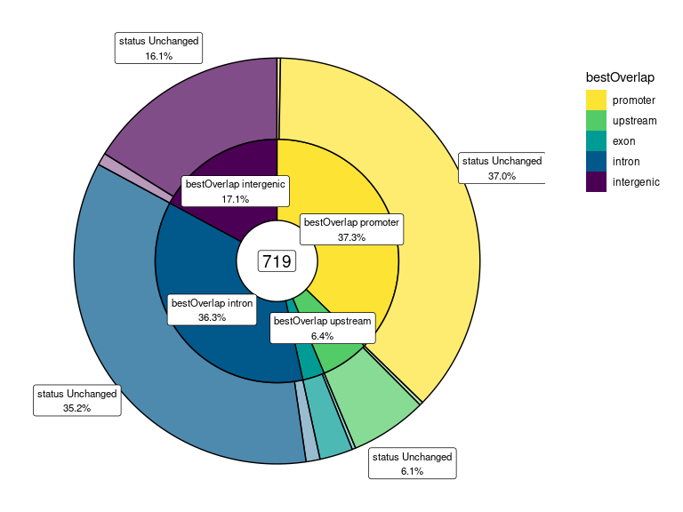 *Split-Donut chart showing status with overlapping region*