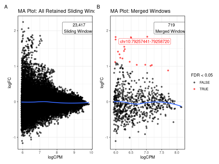 *MA Plots using A) all sliding windows (after filtering before merging) and B) the final set of merged windows. The most highly ranked merged window is also labelled in the set of merged windows. Blue lines represent a loess curve through the data.*