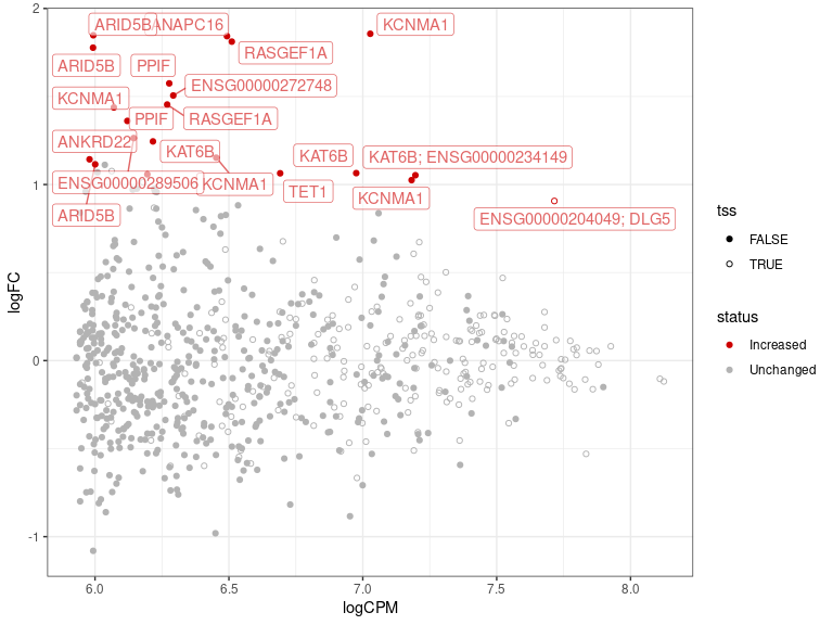 *MA-plot with the top 20 regions by significance labelled according to the most likely gene influenced by the detected signal. Regions which directly overlap a TSS are shown as empty circles*