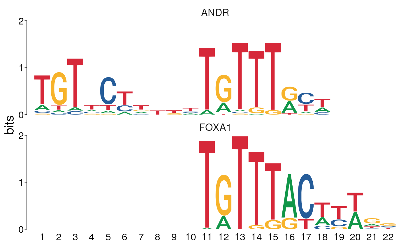 Binding Motifs for ANDR and FOXA1 overlaid for the best alignment, showing the similarity in the core regions.