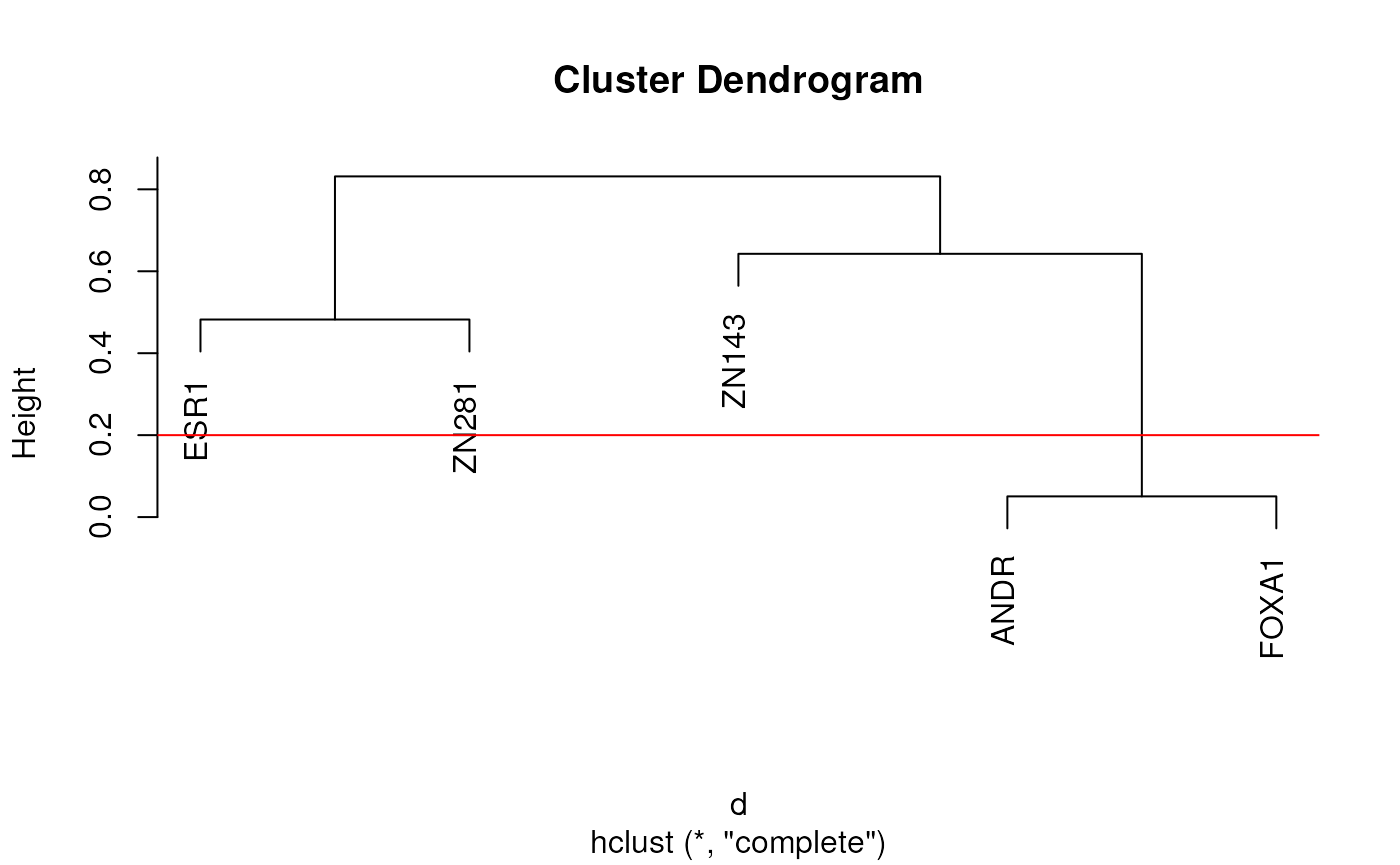 Dendrogram showing clusters formed by `clusterMotifs()` with default settings.