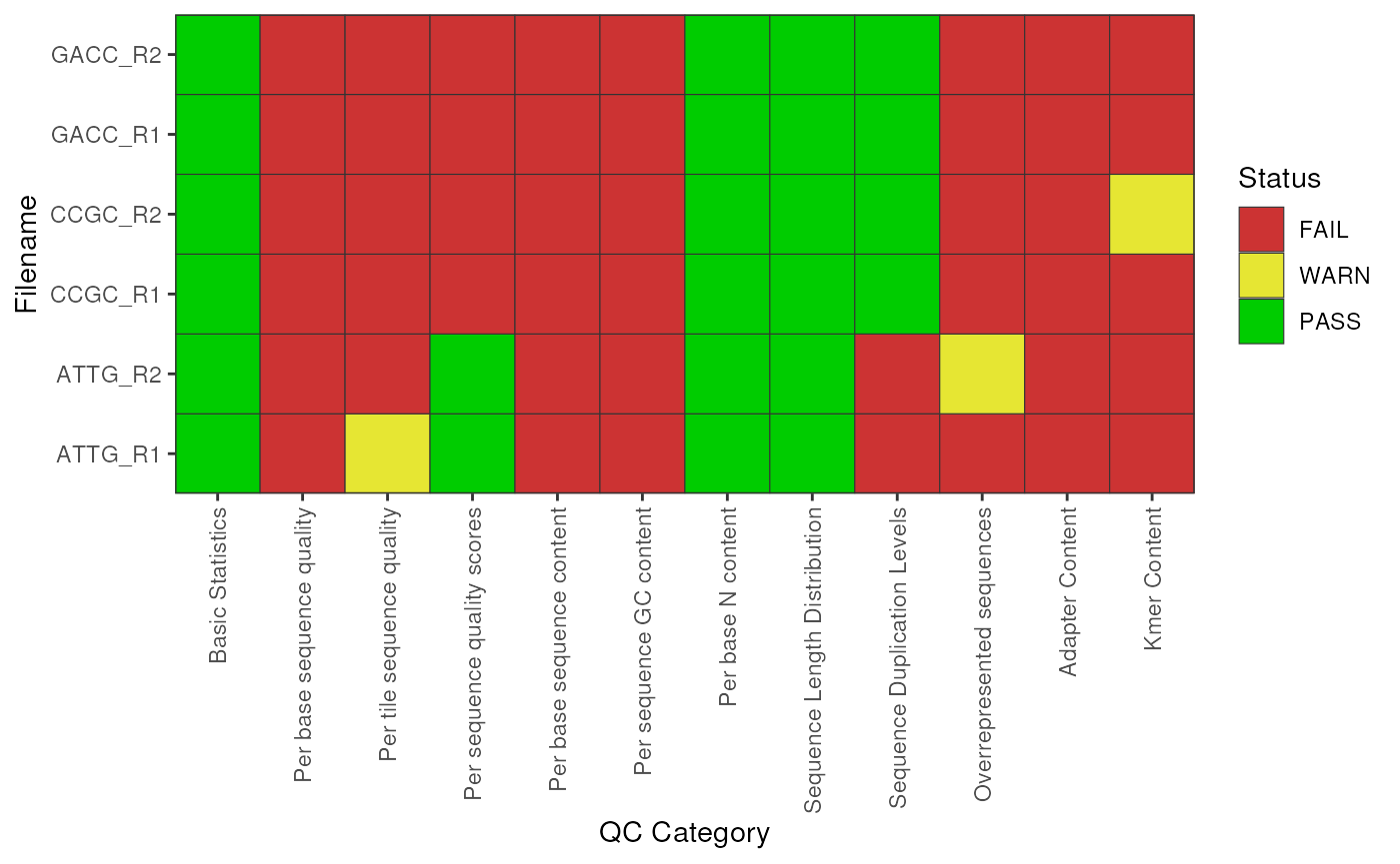 Default summary of FastQC flags.