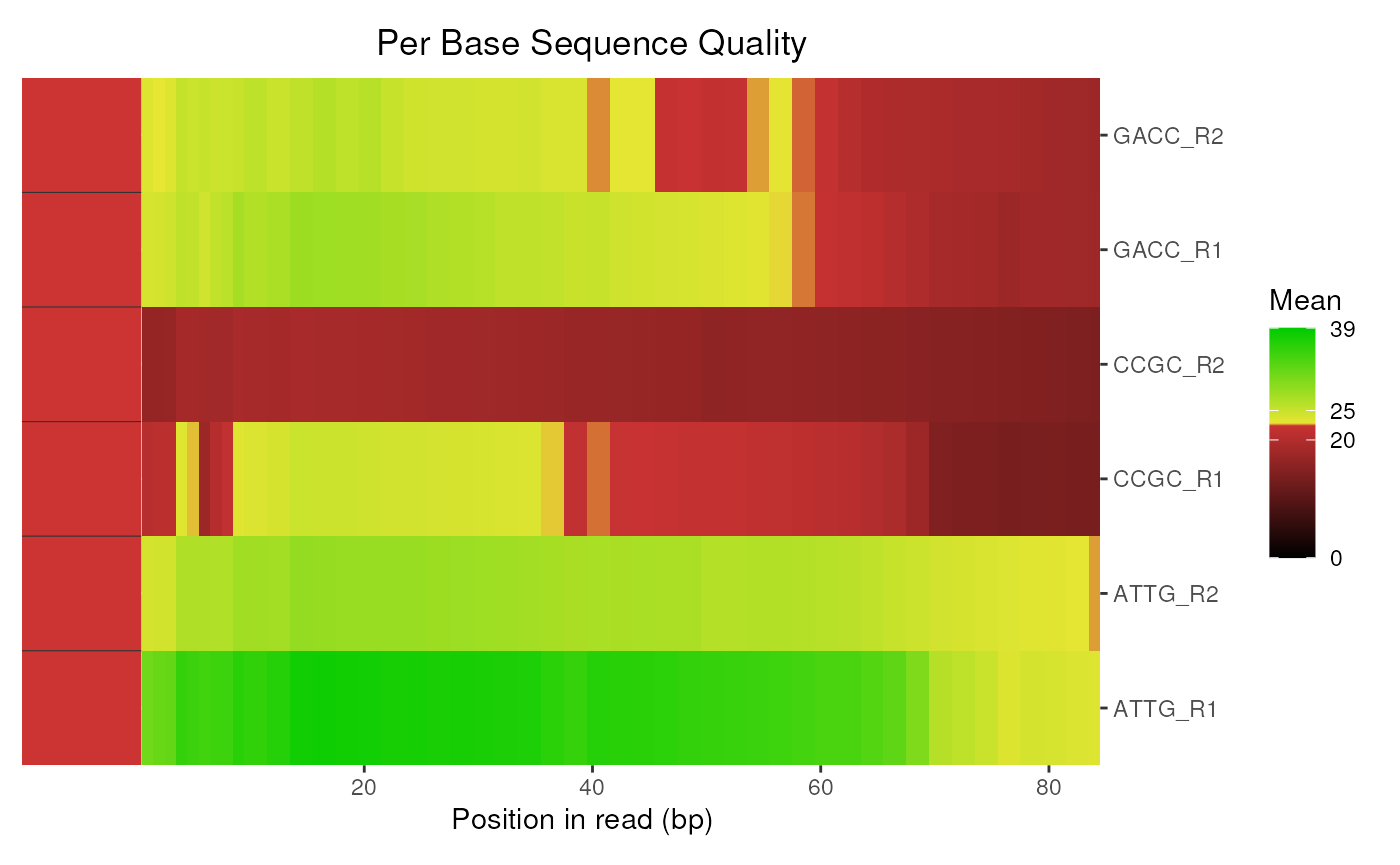 Example showing the Mean Per Base Squence Qualities for a set of FastQC reports.