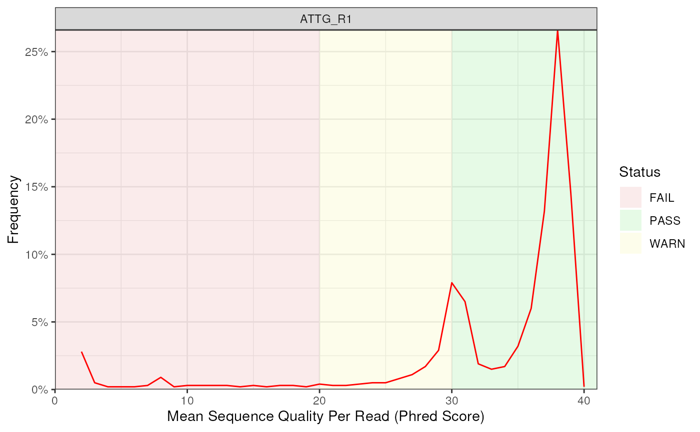 Example plot showing Per_sequence_quality_scores for an individual file.