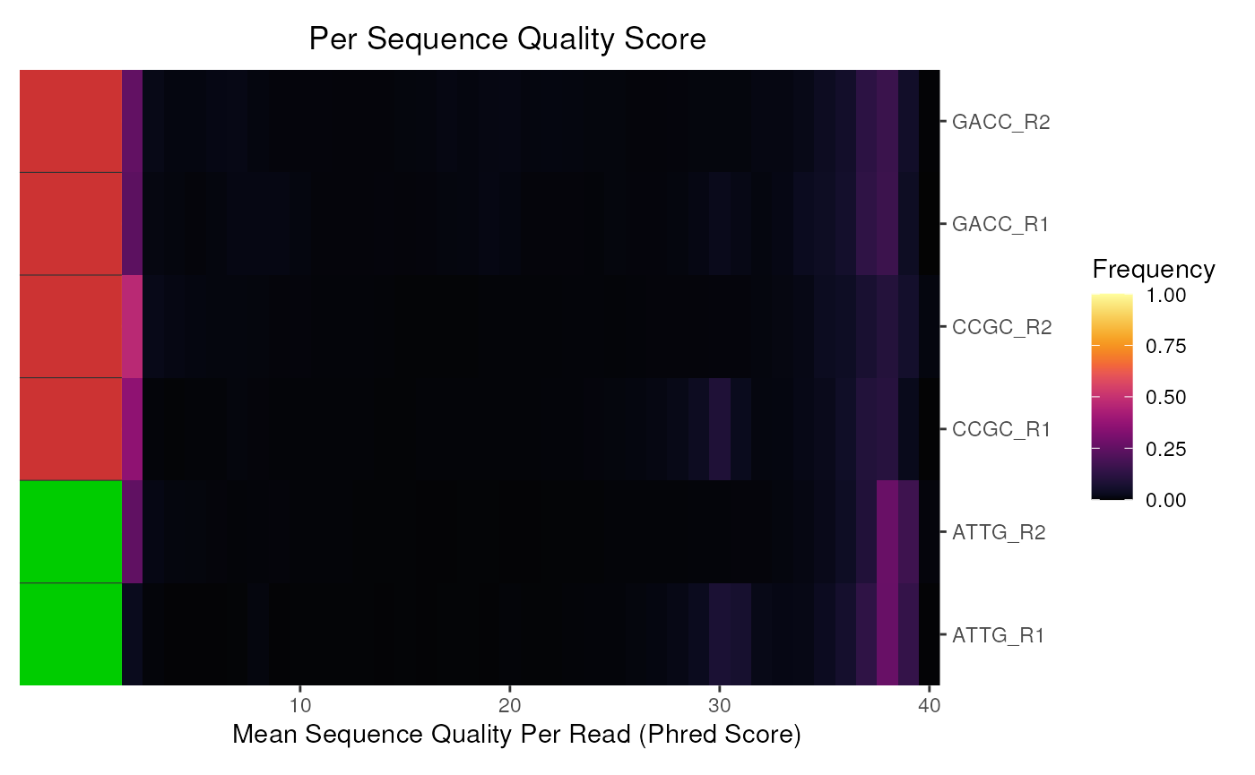 Example heatmaps showing Per_sequence_quality_scores for a set of files.