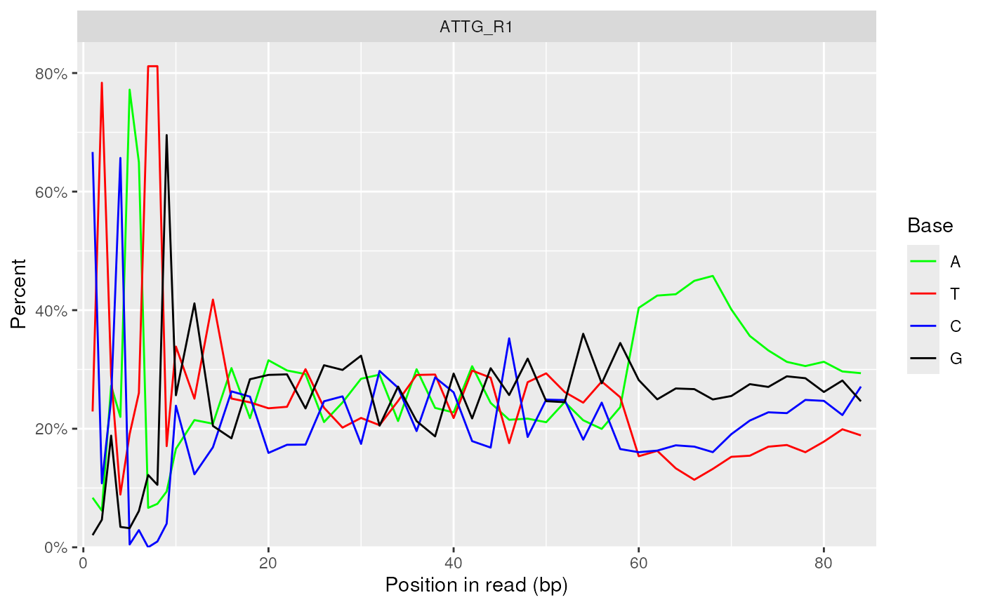 Individual Per_base_sequence_content plot