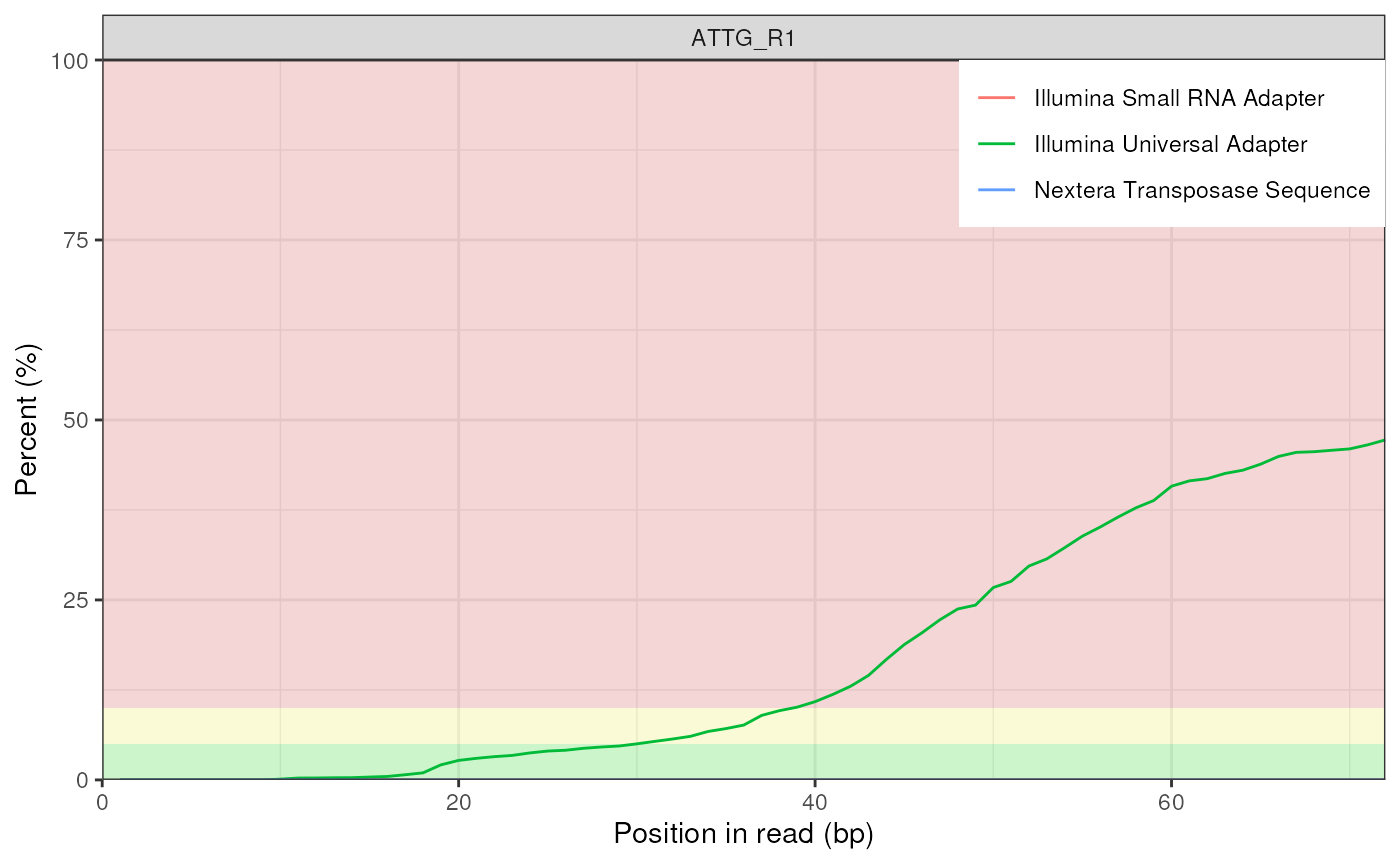 Adapter Content plot for a single FastQC report