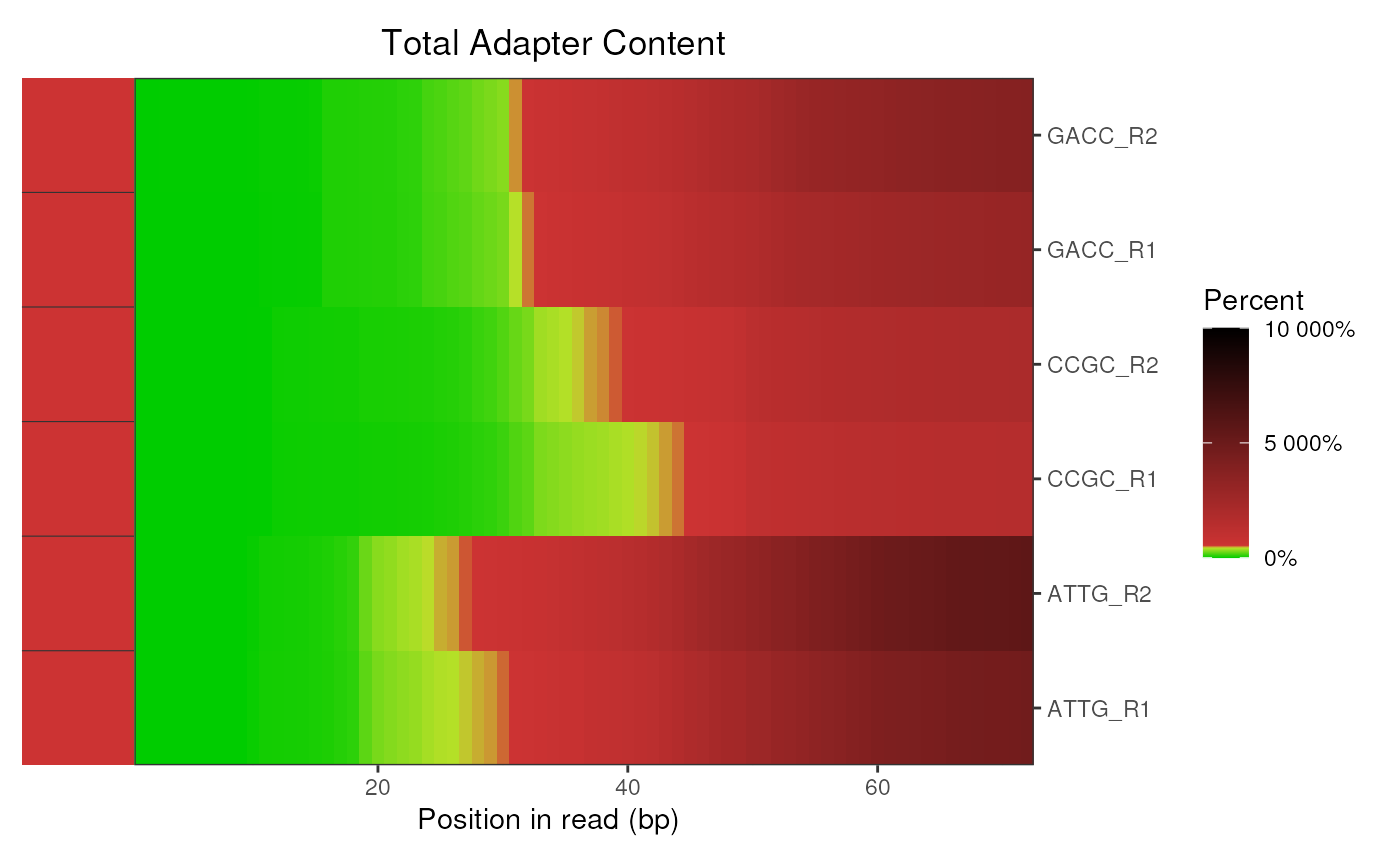 Heatmap showing Total Adapter Content by position across a set of FastQC reports