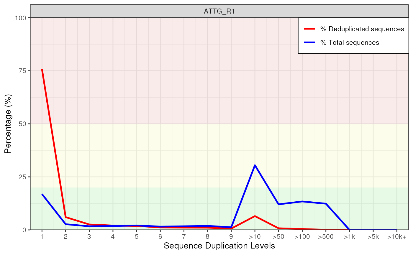 Example Sequence Duplication Levels plot for an individual file.