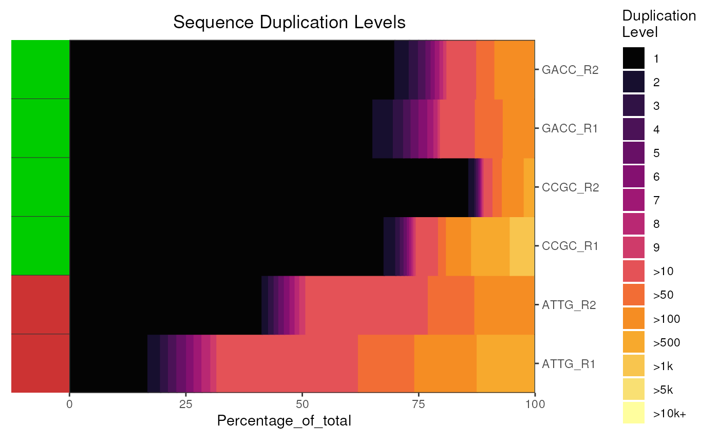 Sequence Duplication Levels for multiple files