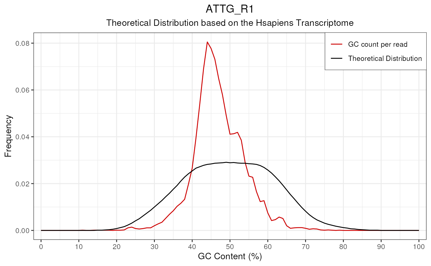 Example GC Content plot using the Hsapiens Transcriptome for the theoretical distribution.