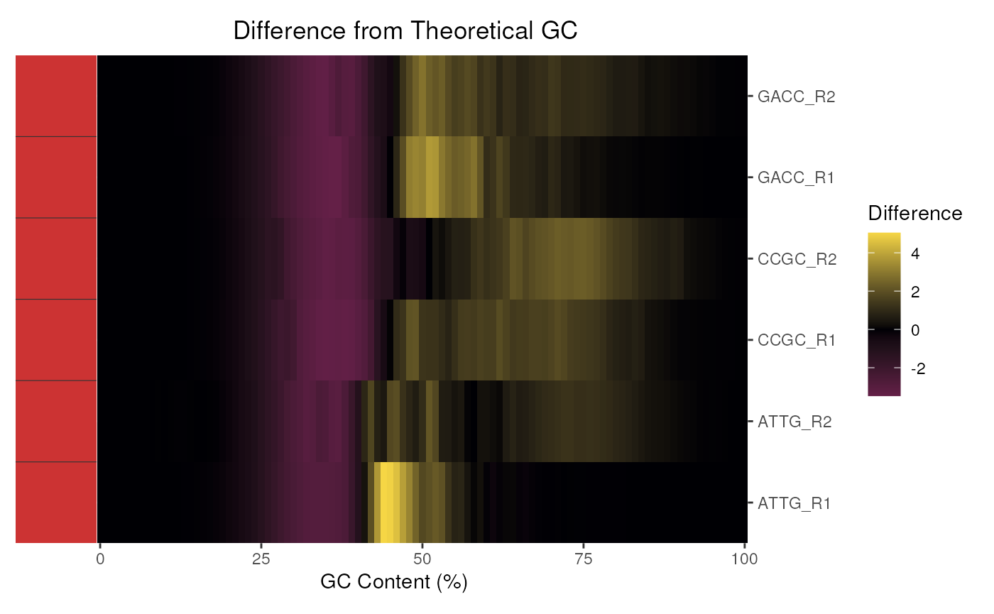 Example GC content showing the difference between observed and theoretical GC content across multiple files.