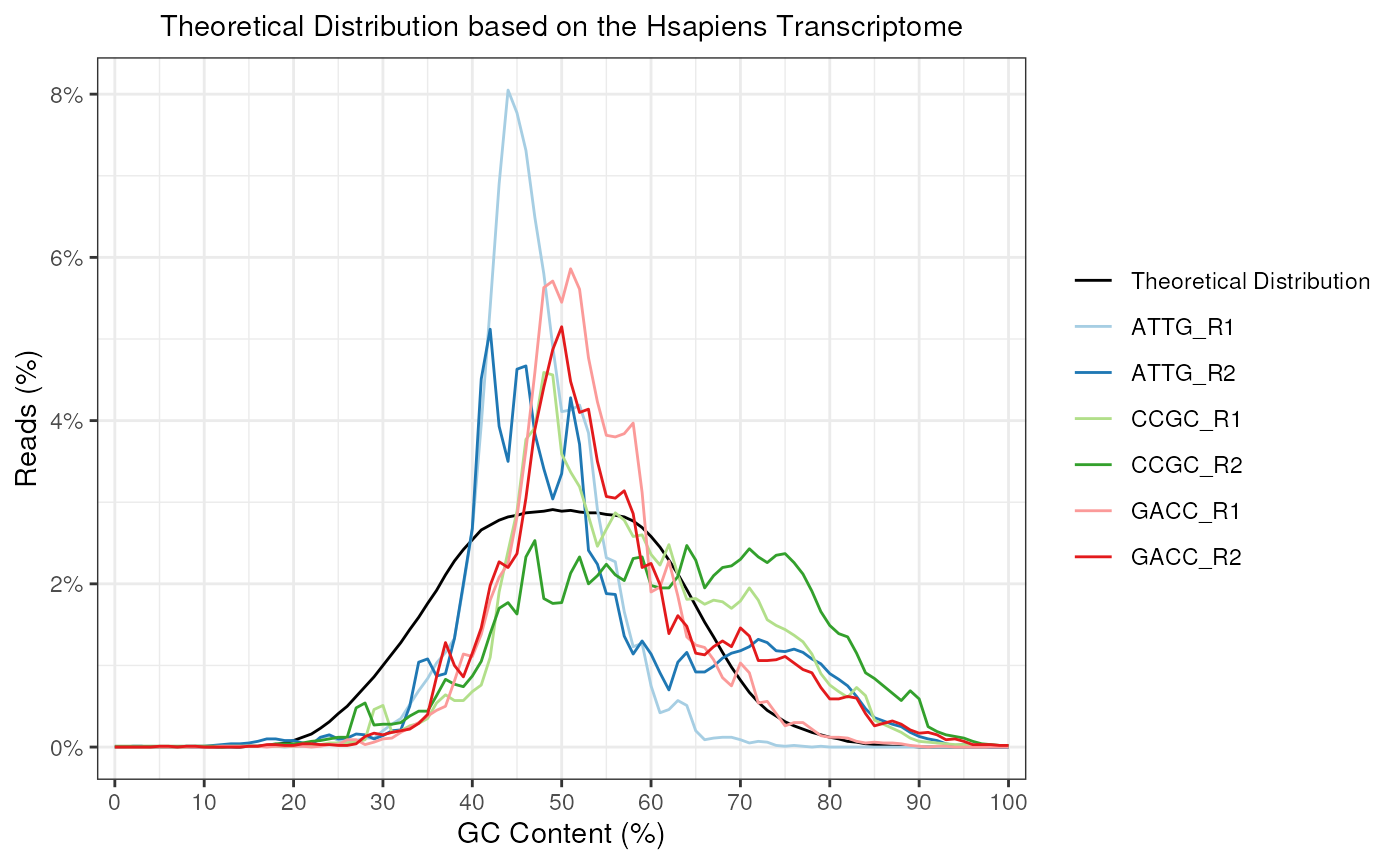 Example GC content plot represented as a line plot instead of a heatmap.