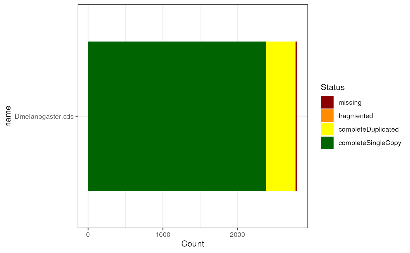 Example plot after running BUSCO v3 on the Drosophila melanogaster reference genome