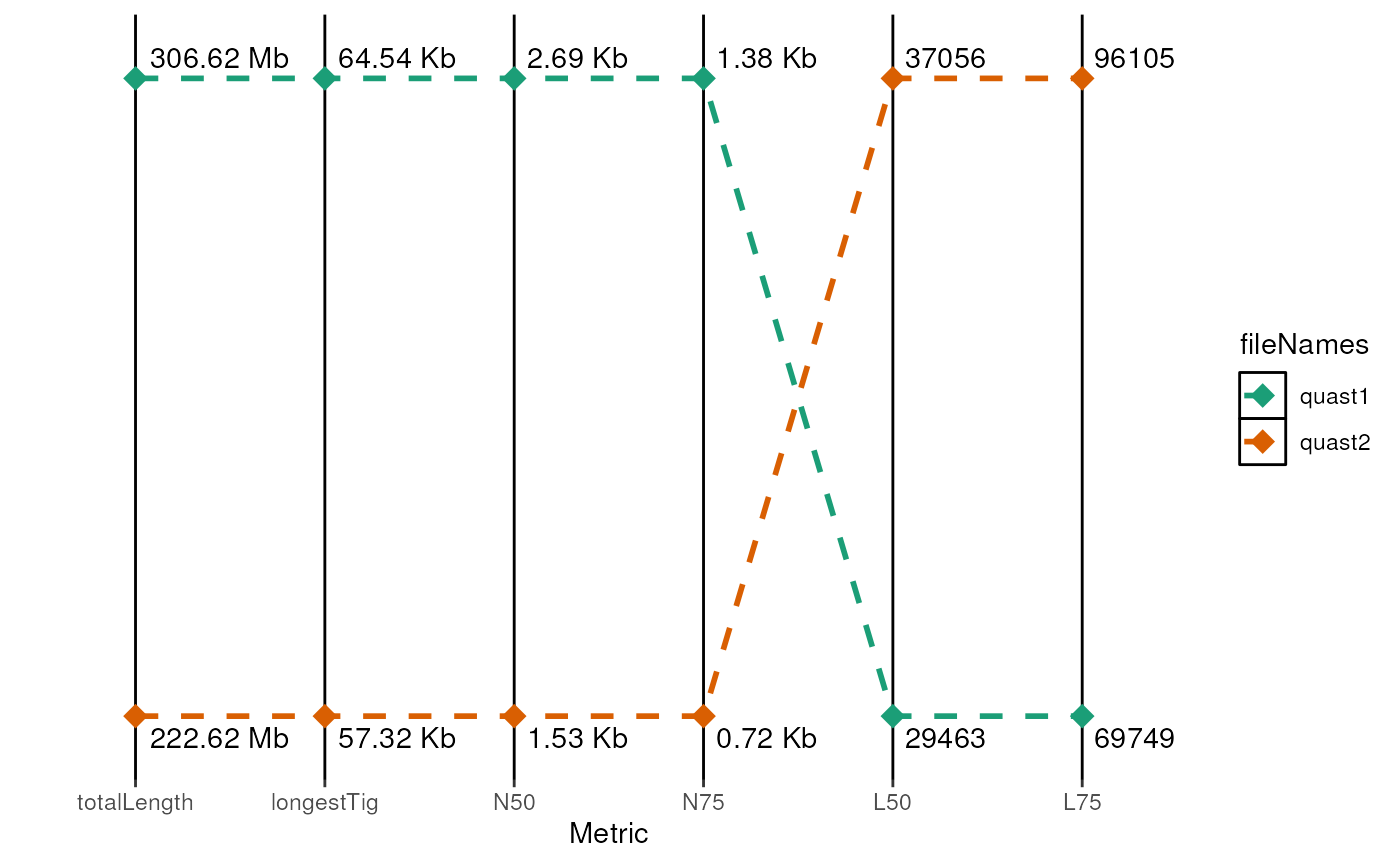 Example parallel coordinate plot after running quast on two shortread assemblies