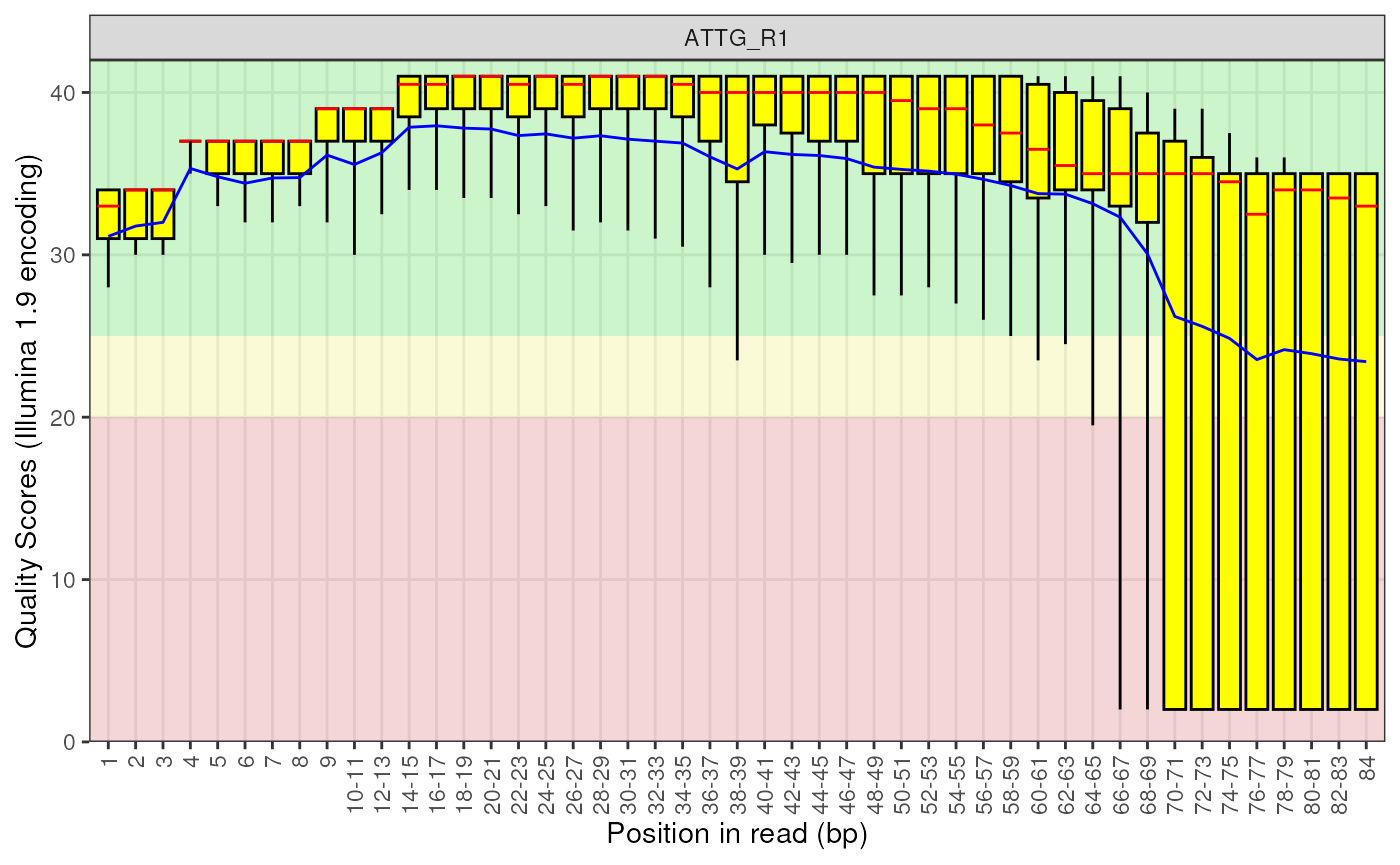 Example showing the Per_base_sequence_quality plot for a single FastqcData object.